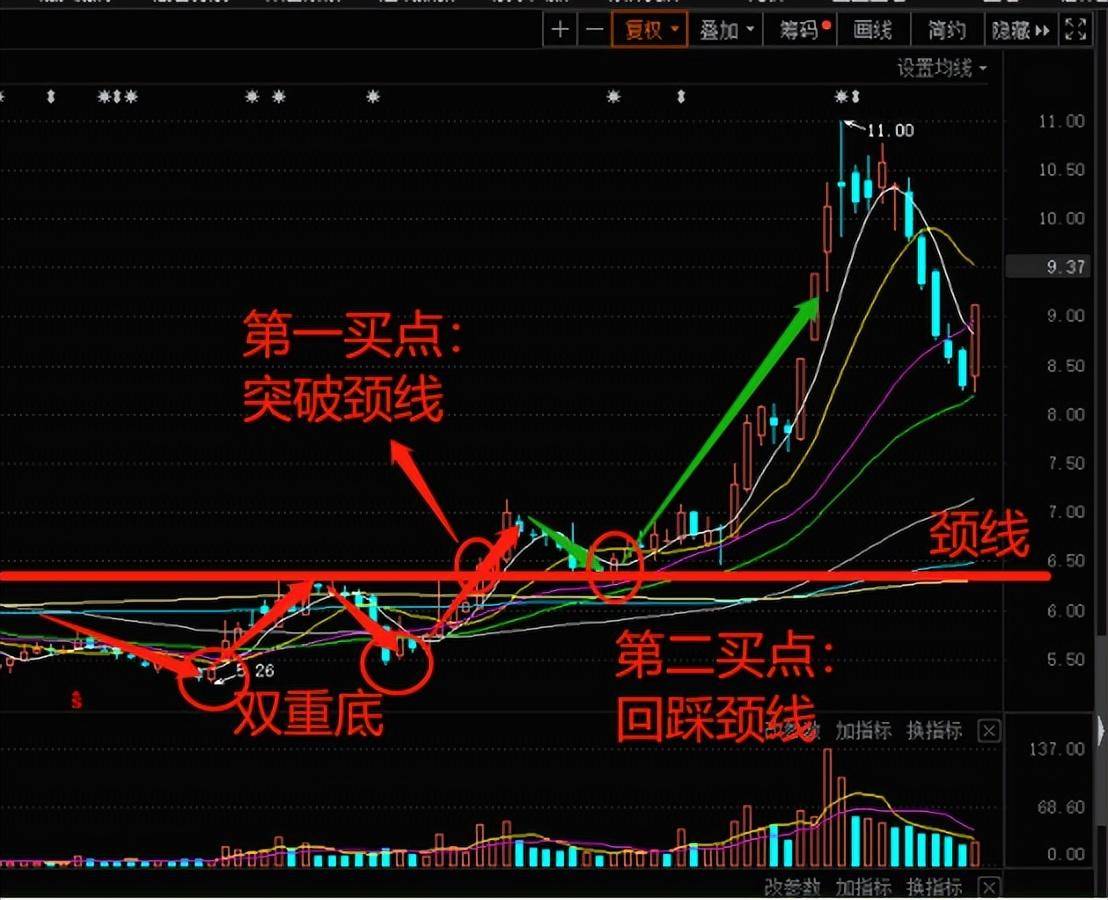 中国股市如何让主力给你抬轿子？双重底战法学会就好精辟