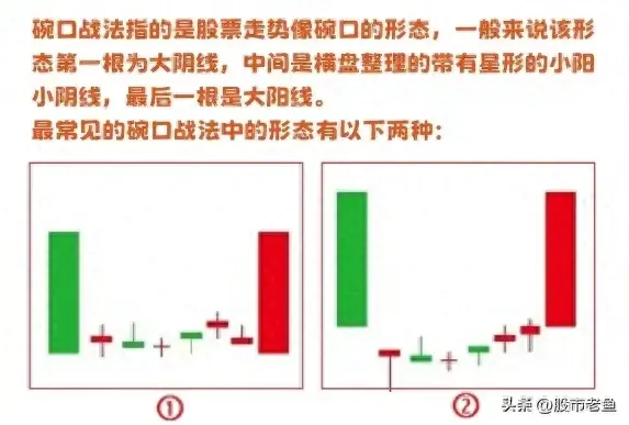 A股市场如果股票出现碗口洗盘的走势的话往往短期将大涨