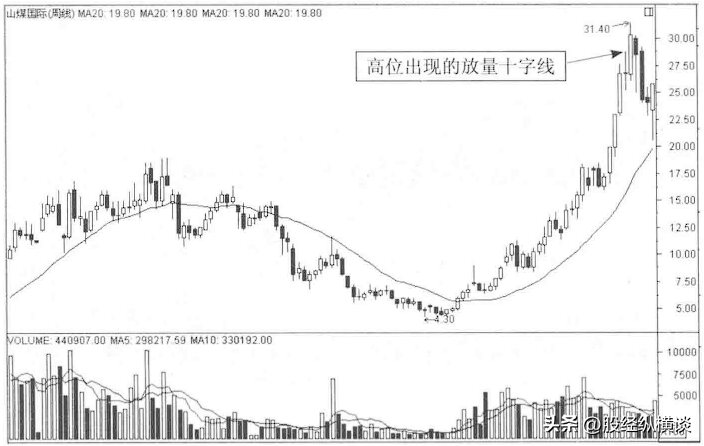 凡是成交量出现这种特征说明主力正在出货清仓刻不容缓