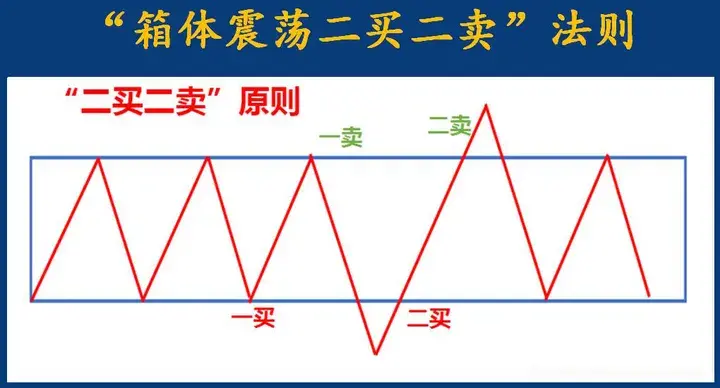 图解箱体理论掌握箱体震荡二买二卖法则判断箱体是否突破