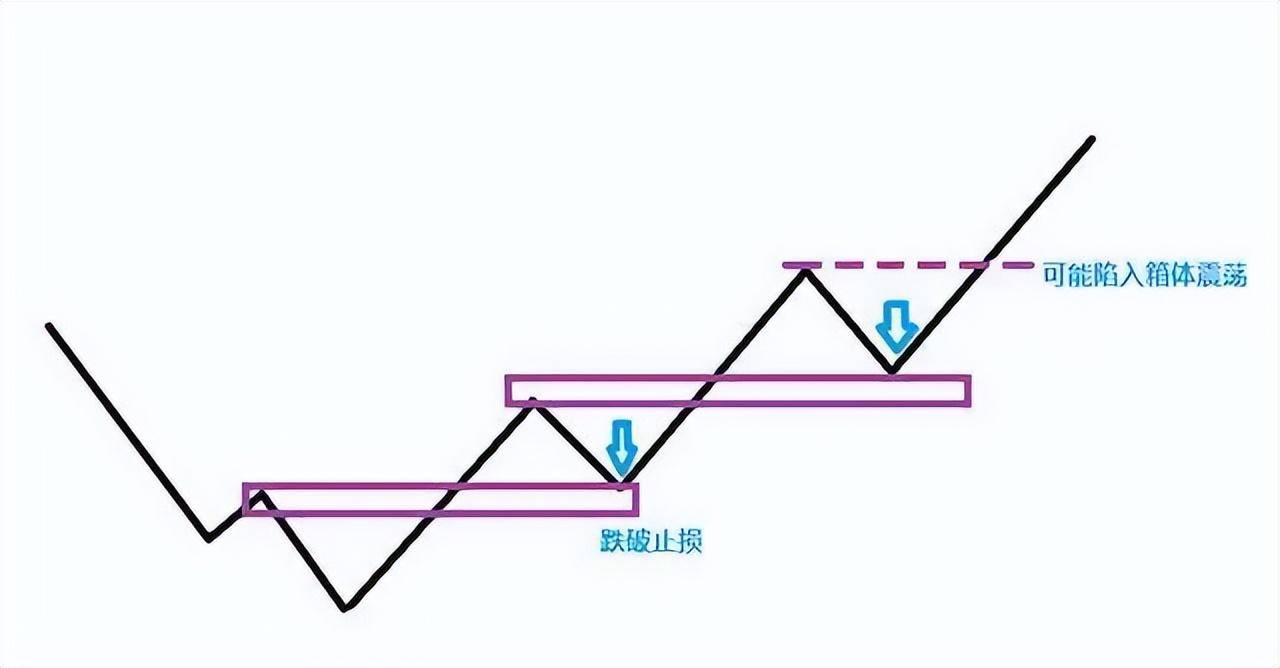 图解箱体理论掌握箱体震荡二买二卖法则判断箱体是否突破