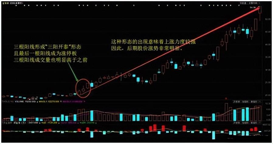 A股如果遇到三阳开泰的底部形态请股民朋友们坐稳扶好！