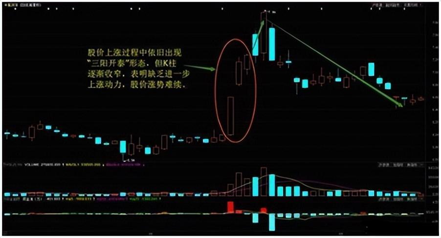 A股如果遇到三阳开泰的底部形态请股民朋友们坐稳扶好！