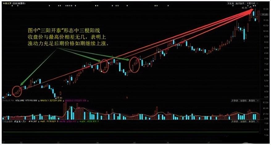 A股如果遇到三阳开泰的底部形态请股民朋友们坐稳扶好！