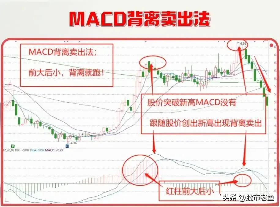如果MACD出现背离往往股价将迎来趋势改变简单却很赚钱