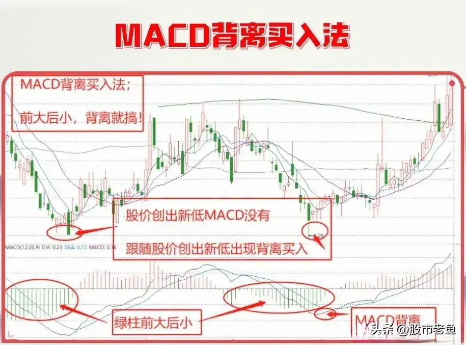 如果MACD出现背离往往股价将迎来趋势改变简单却很赚钱