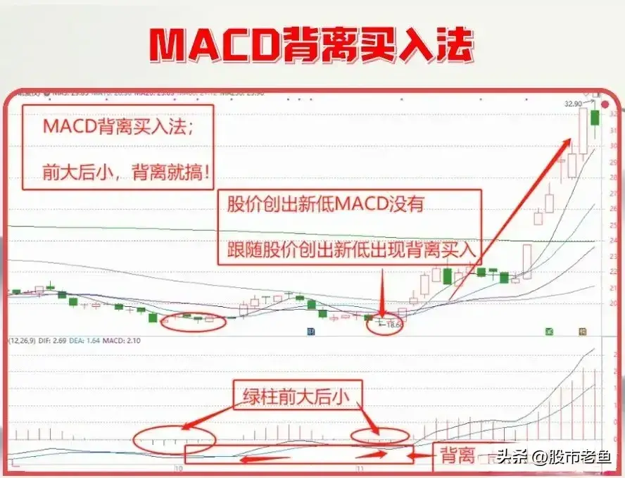 如果MACD出现背离往往股价将迎来趋势改变简单却很赚钱