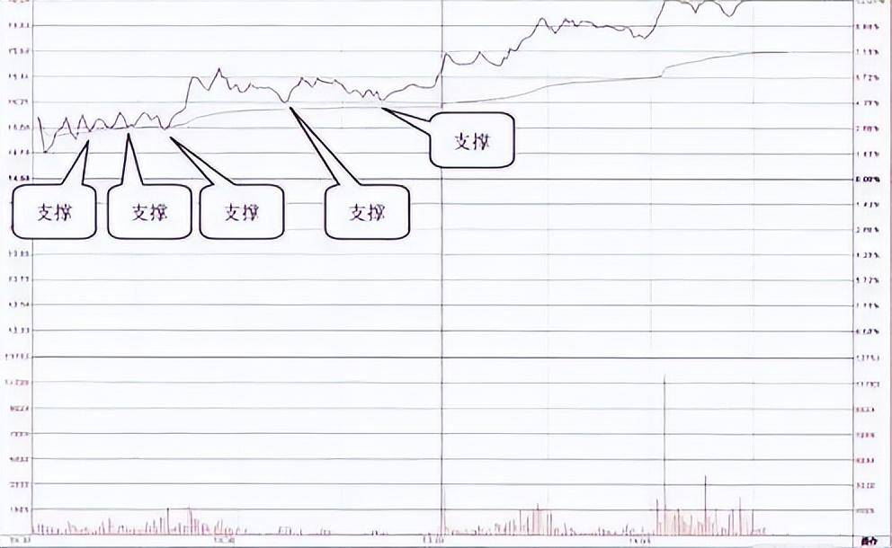 分时图不容小觑运用得当便是一项绝活。找支撑和阻力助低吸