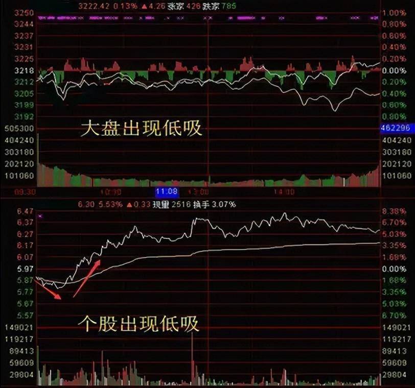 分时图不容小觑运用得当便是一项绝活。找支撑和阻力助低吸