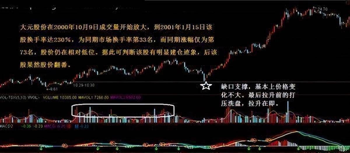 中国股市的本质炒股就是炒成交量！牢记不愁买卖