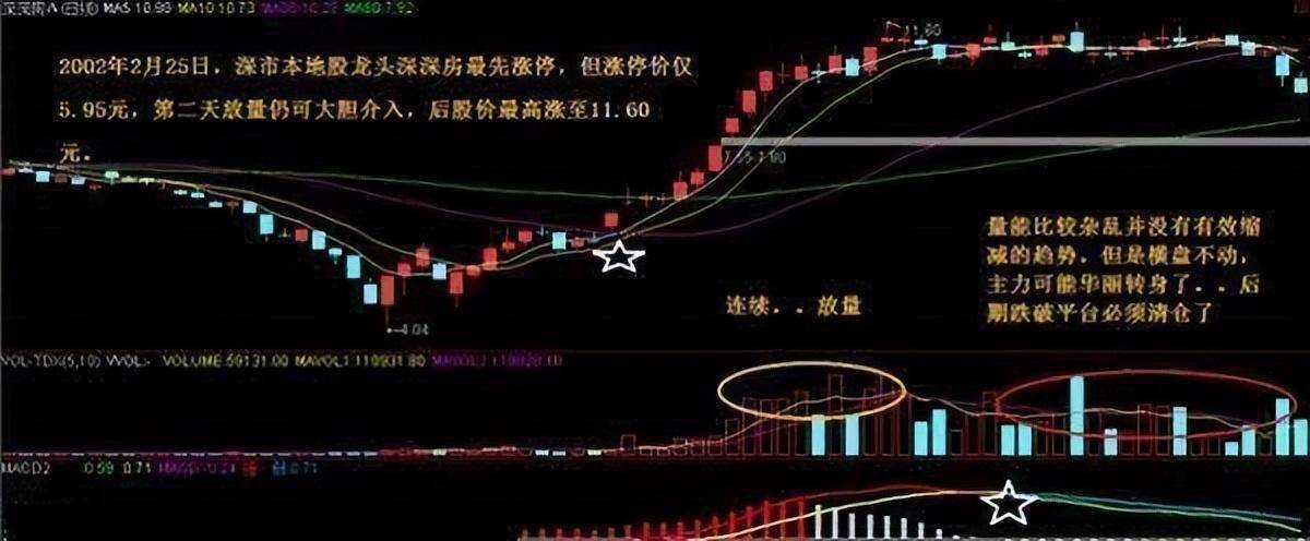 中国股市的本质炒股就是炒成交量！牢记不愁买卖