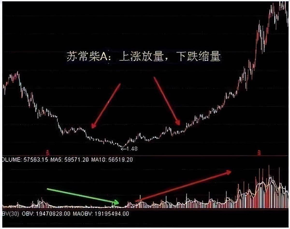 中国股市的本质炒股就是炒成交量！牢记不愁买卖