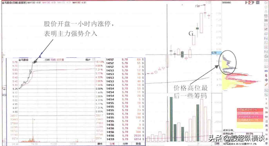 一旦筹码集中度达到12意味着什么？看不懂就可以退出股市了