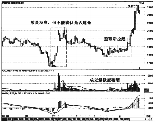 为何在庄家建仓之后满仓我整整读了10遍太精辟透彻了