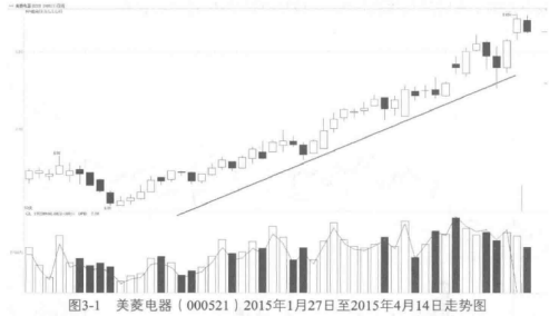 中国股市带血经验谨记这些K线形态再忙也要花几分钟学习