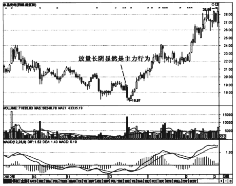 中国股市带血经验谨记这些K线形态再忙也要花几分钟学习