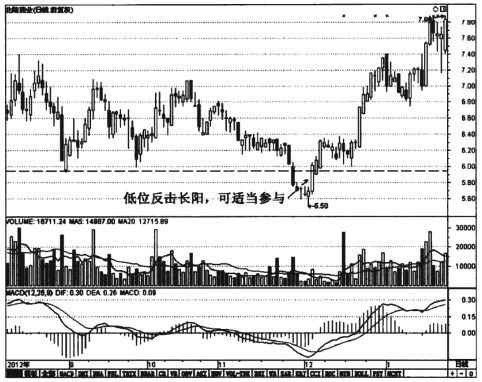 中国股市带血经验谨记这些K线形态再忙也要花几分钟学习
