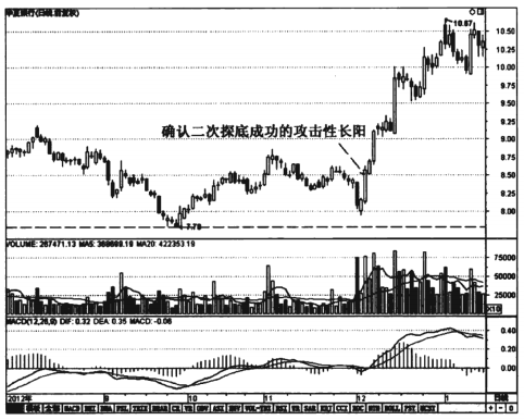 中国股市带血经验谨记这些K线形态再忙也要花几分钟学习