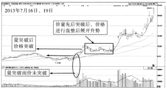 为什么我一定要等到突破后才买股票？一篇文章帮你搞清楚