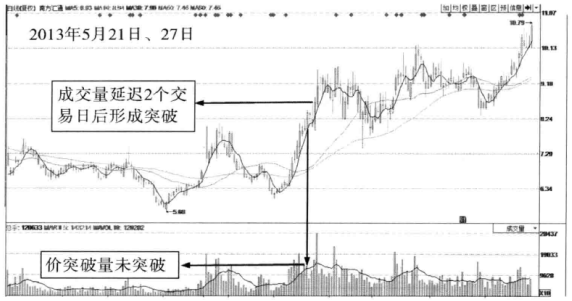 为什么我一定要等到突破后才买股票？一篇文章帮你搞清楚