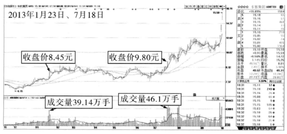 为什么我一定要等到突破后才买股票？一篇文章帮你搞清楚