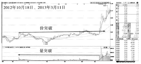 为什么我一定要等到突破后才买股票？一篇文章帮你搞清楚