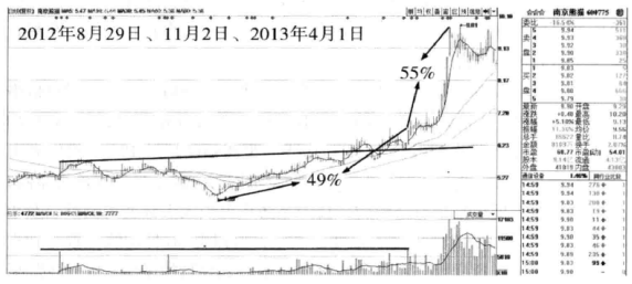 为什么我一定要等到突破后才买股票？一篇文章帮你搞清楚