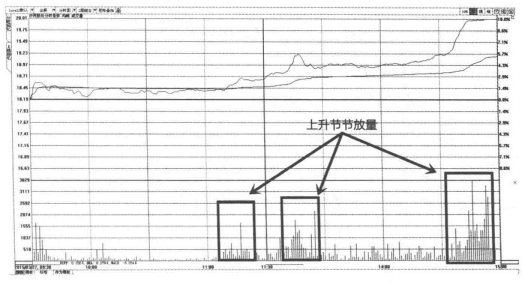 一旦发现成交量这种形态特征你的股票必然迅速上涨
