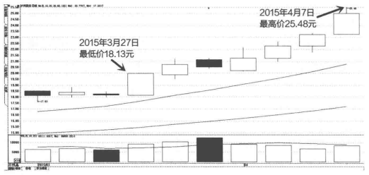一旦发现成交量这种形态特征你的股票必然迅速上涨