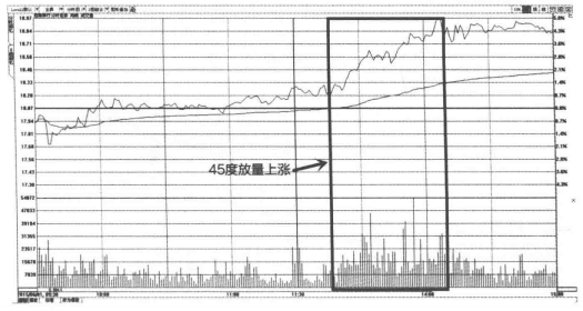一旦发现成交量这种形态特征你的股票必然迅速上涨