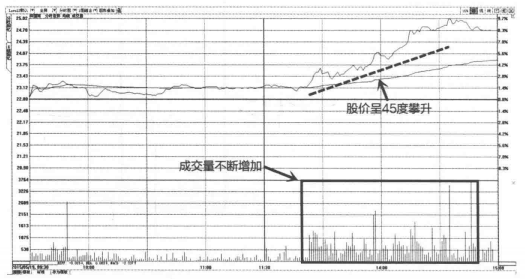 一旦发现成交量这种形态特征你的股票必然迅速上涨