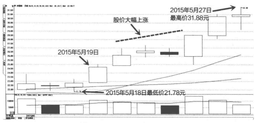 一旦发现成交量这种形态特征你的股票必然迅速上涨