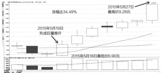 一旦发现成交量这种形态特征你的股票必然迅速上涨