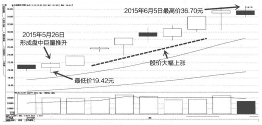 一旦发现成交量这种形态特征你的股票必然迅速上涨