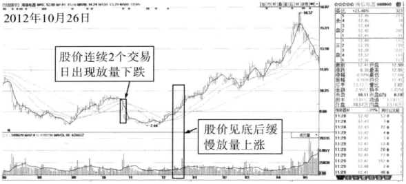 一位老股民总结成交量买卖战法通俗易懂稳赚不赔