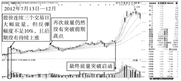写给正在亏损的散户但凡成交量出现以下信号建议大胆介入