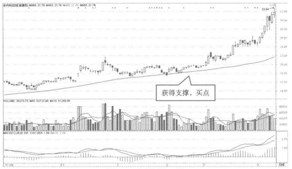 均线操盘法口诀大全牢记了经典