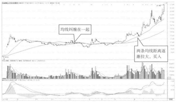 均线操盘法口诀大全牢记了经典