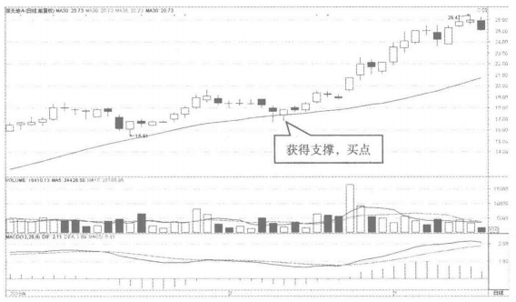 K线出现这种信号分分钟买在起爆点