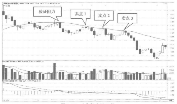 K线出现这种信号分分钟买在起爆点