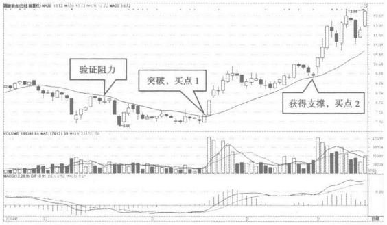 K线出现这种信号分分钟买在起爆点