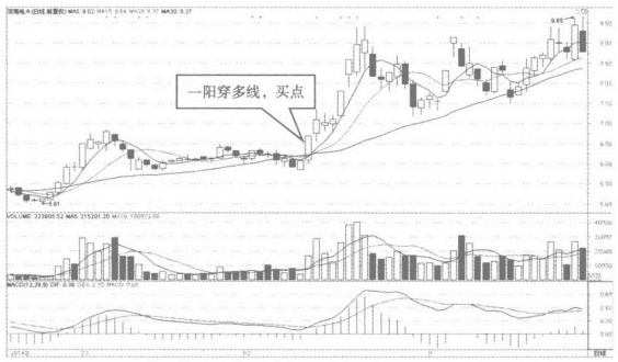K线出现这种信号分分钟买在起爆点