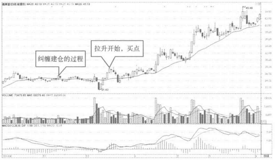 一旦出现以下均线现象立即满仓买入这是主力建仓的信号