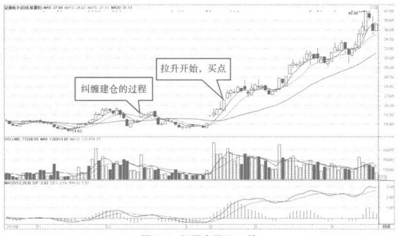 一旦出现以下均线现象立即满仓买入这是主力建仓的信号