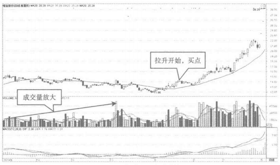 一旦出现以下均线现象立即满仓买入这是主力建仓的信号
