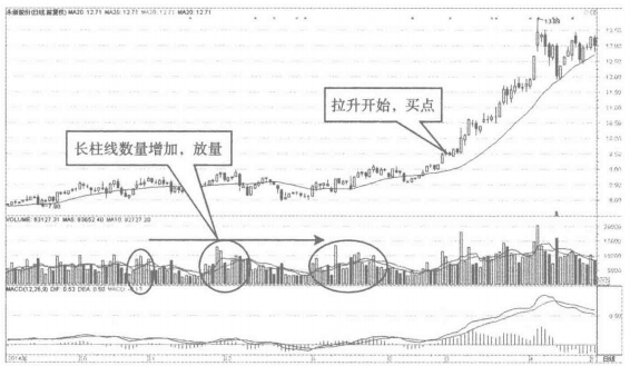 一旦出现以下均线现象立即满仓买入这是主力建仓的信号