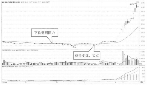 一旦出现以下均线现象立即满仓买入这是主力建仓的信号