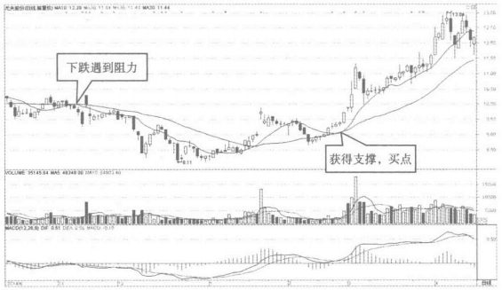 一旦出现以下均线现象立即满仓买入这是主力建仓的信号