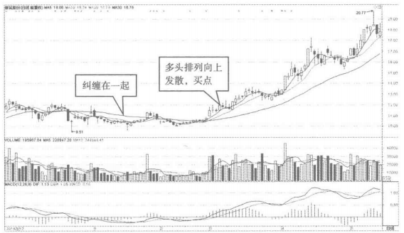 中国股市无人知晓的秘密股票拉升前必有的形态看过的人都赚了