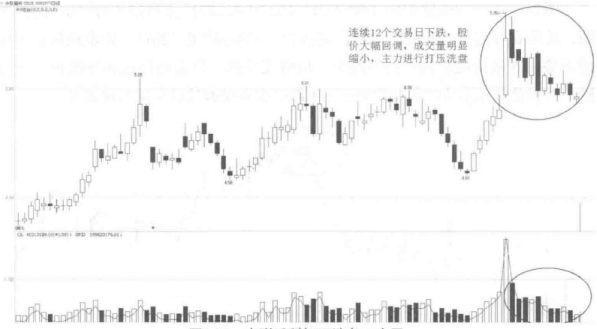 中国股市这种洗盘方式一定要大胆跟别上庄家的当
